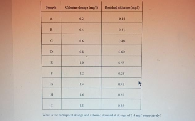 \ table [ [ Sample , Chlorine dosage ( mg / ) ,