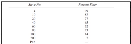 Calculate the uniformity coefficient, Cu .
