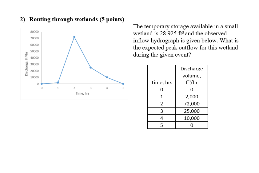 2 ) Routing through wetlands ( 5 points ) The