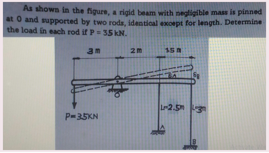 As shown in the figure, a rigid beam with