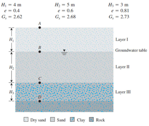 For the following soil profile, calculate the