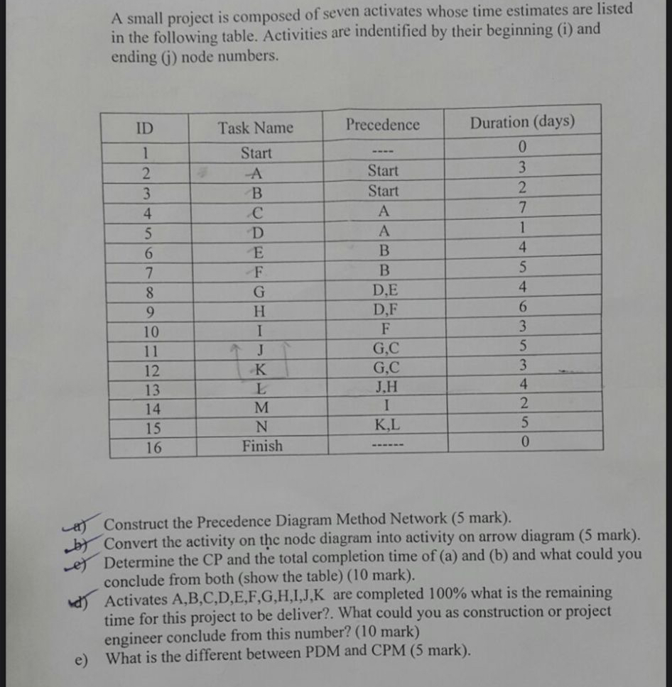 A small project is composed of seven activates