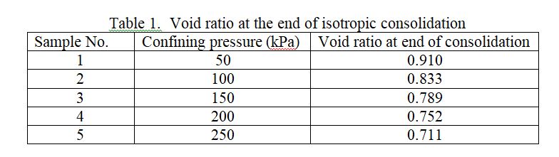 Five saturated CDG soil samples were prepared at