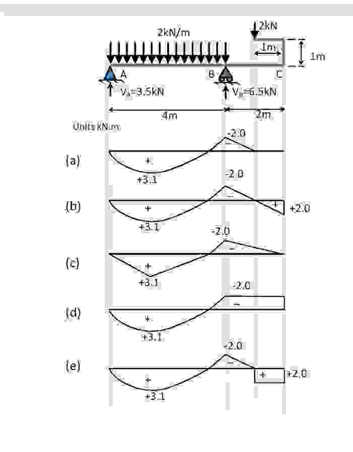 select the correct moment diagram