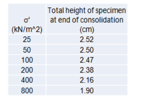 A clay specimen of Gs = 2 . 8 , mass of dry
