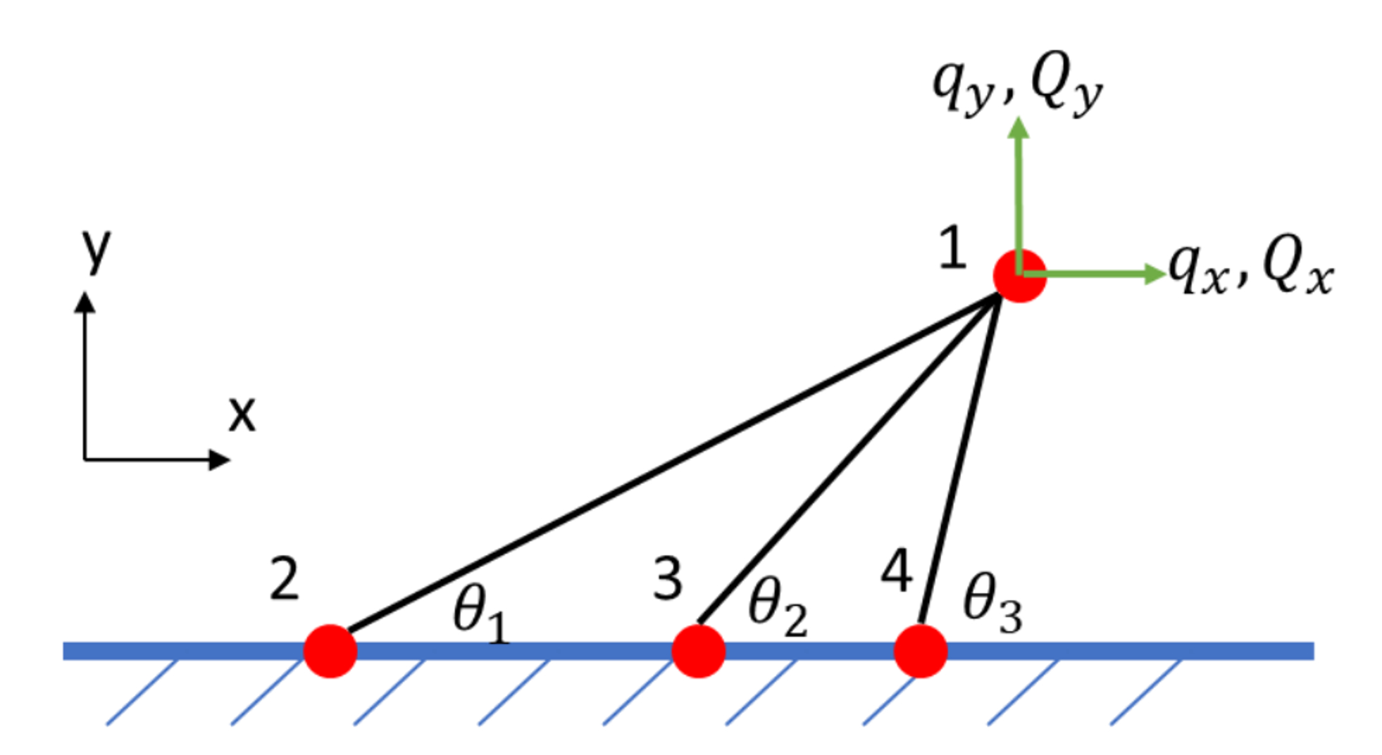 A coplanartrusssystem is shown in Figure. Point 2