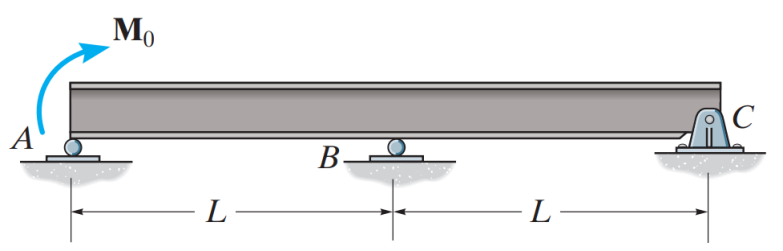 Determine the reaction at the roller support A