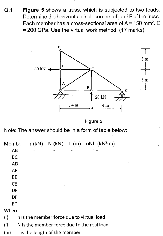 Q . 1 Figure 5 shows a truss, which is subjected
