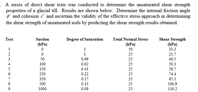 A series of direct shear tests was conducted to