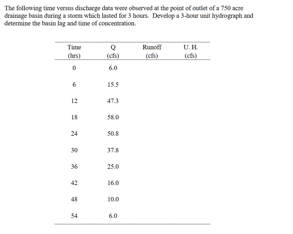 The following time versus discharge data were