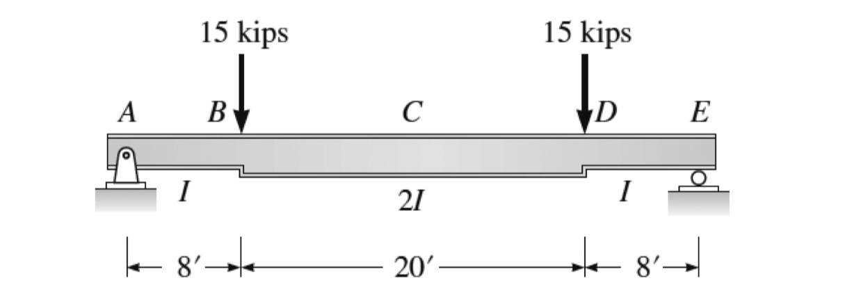 There is a horizontal beam AE subjected to two