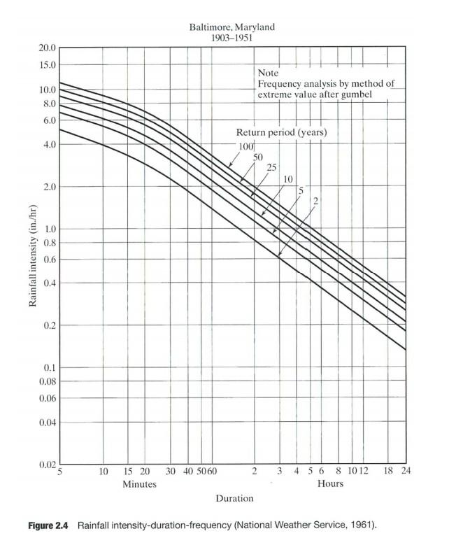 The roof area is 8 0 0 0 ft 2 , horizontal drain
