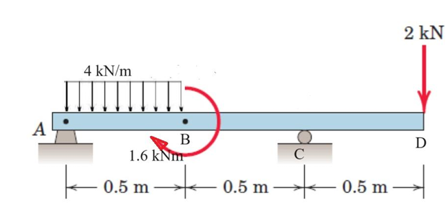 For the beam and loading shown: 1 - Draw the