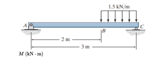 Create a shear and moment diagram.