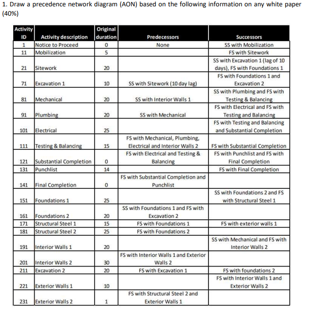 Draw a precedence network diagram ( AON ) based