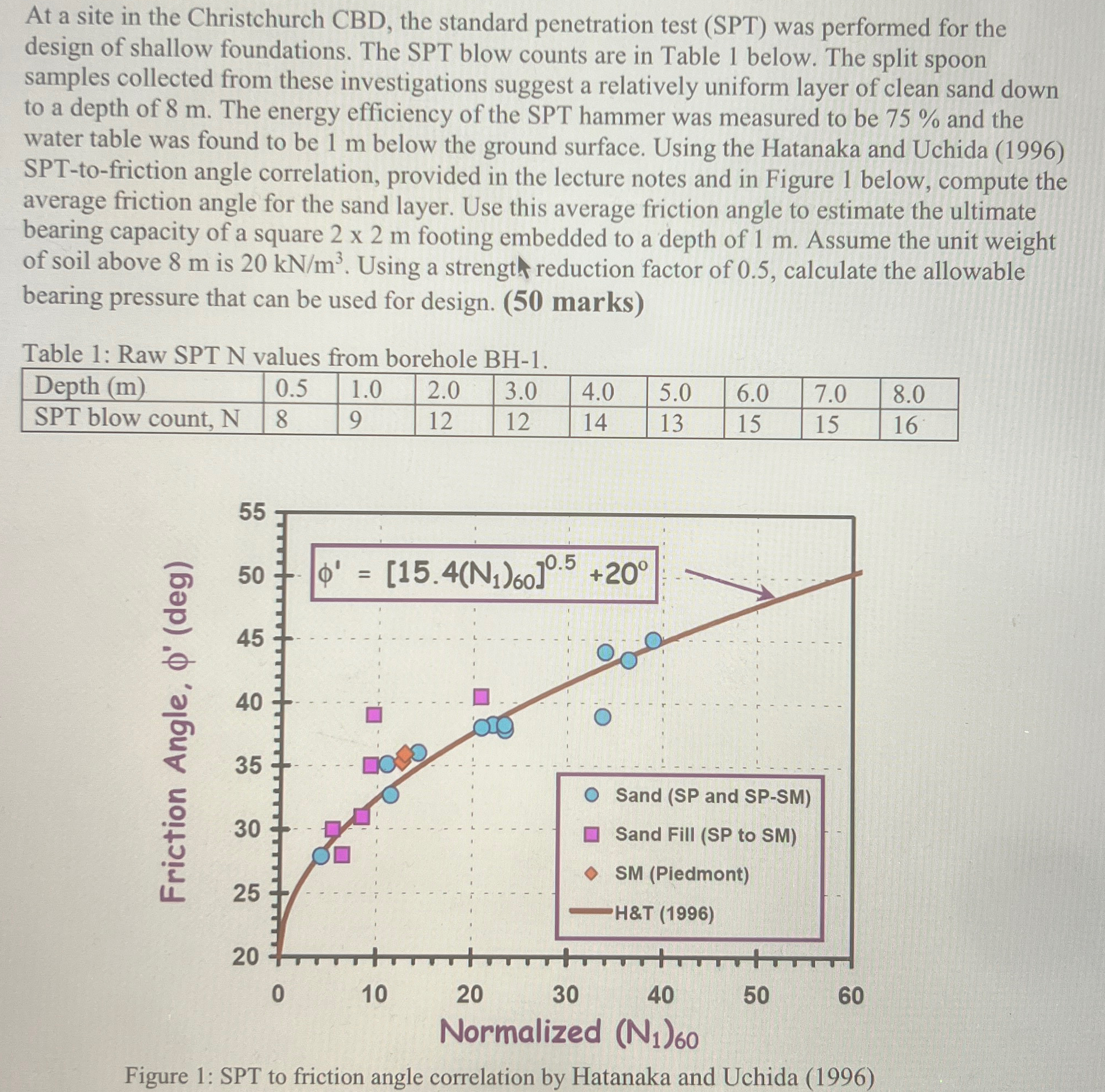At a site in the Christchurch CBD , the standard