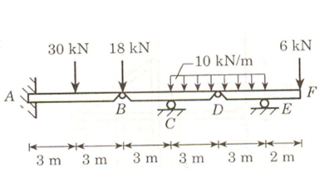 detriment the support reactions of the Gerber