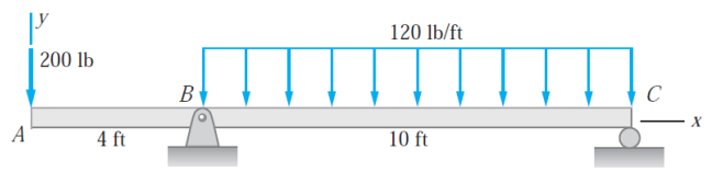 Without the shear and moment equations, draw the