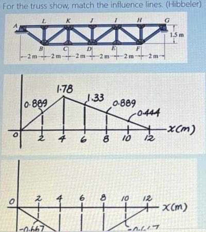 For the truss show, match the influence lines. (