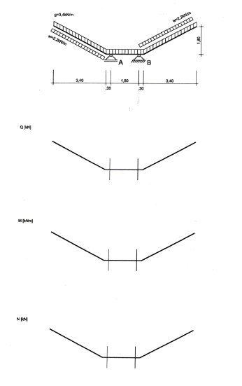 1 - Determine the support forces and determine