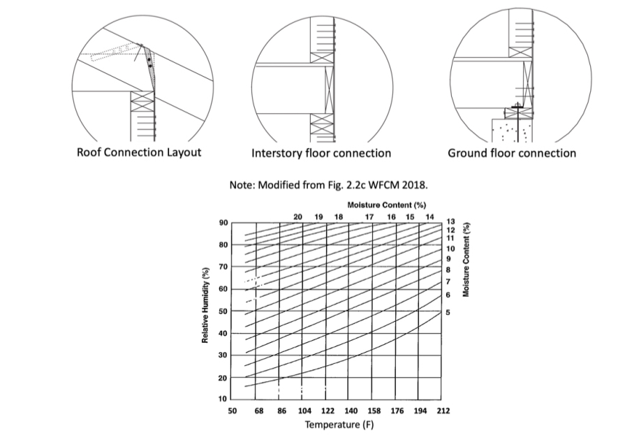 The structural components are designated as S -