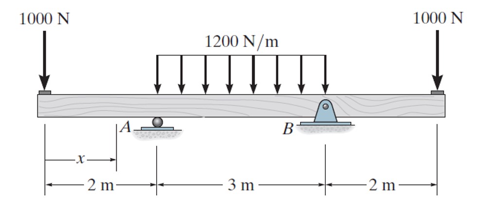 Determine the shear and moment throughout the