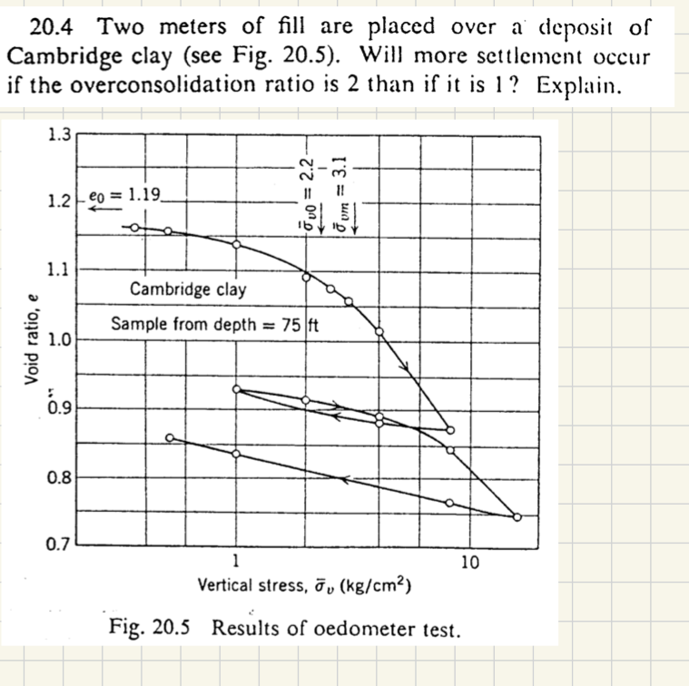 Two meters of fill are placed over a deposit of