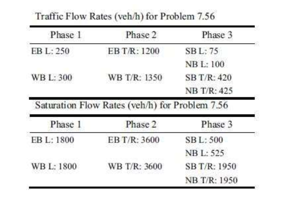 The table shows the traffic flow and saturation