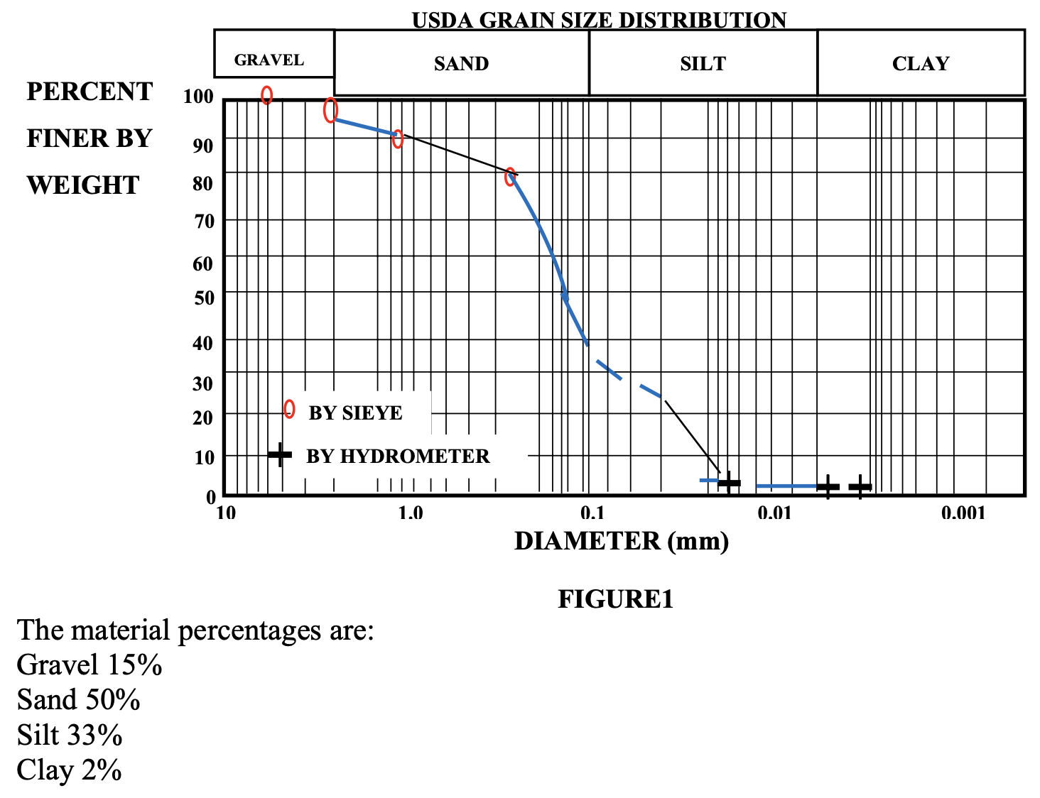 Figure 1 shows a gradation curve for a soil.