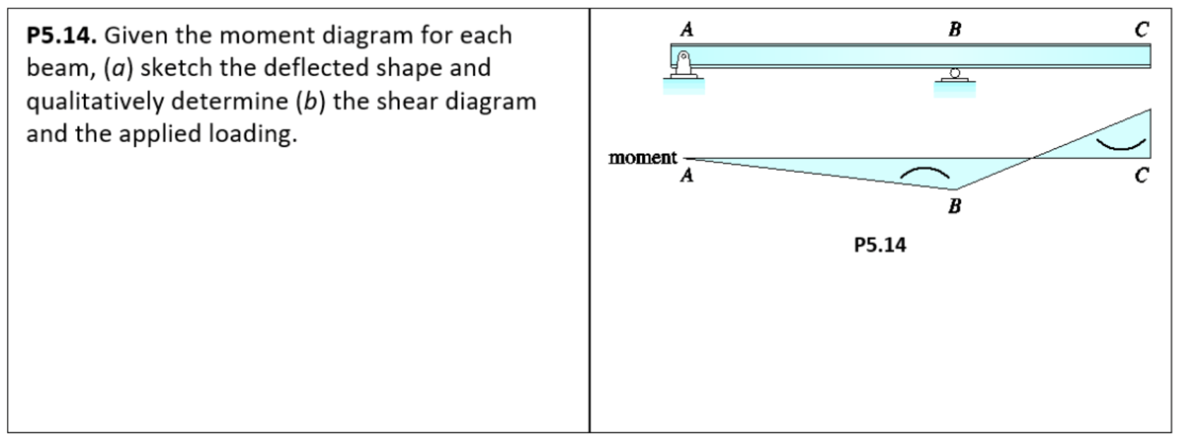P . 5 . 1 4 . Given the moment diagram for each