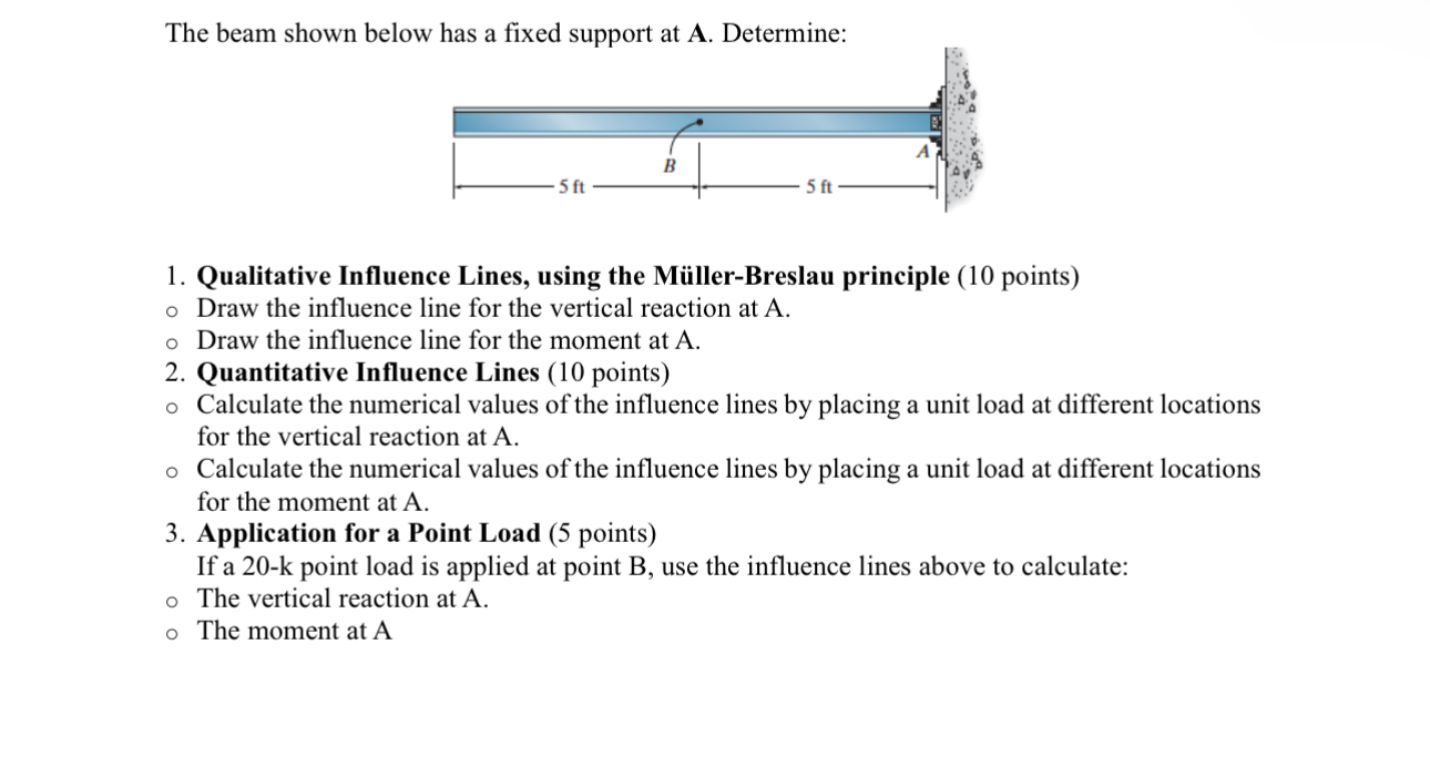 The beam shown belo Qualitative Influence Lines,
