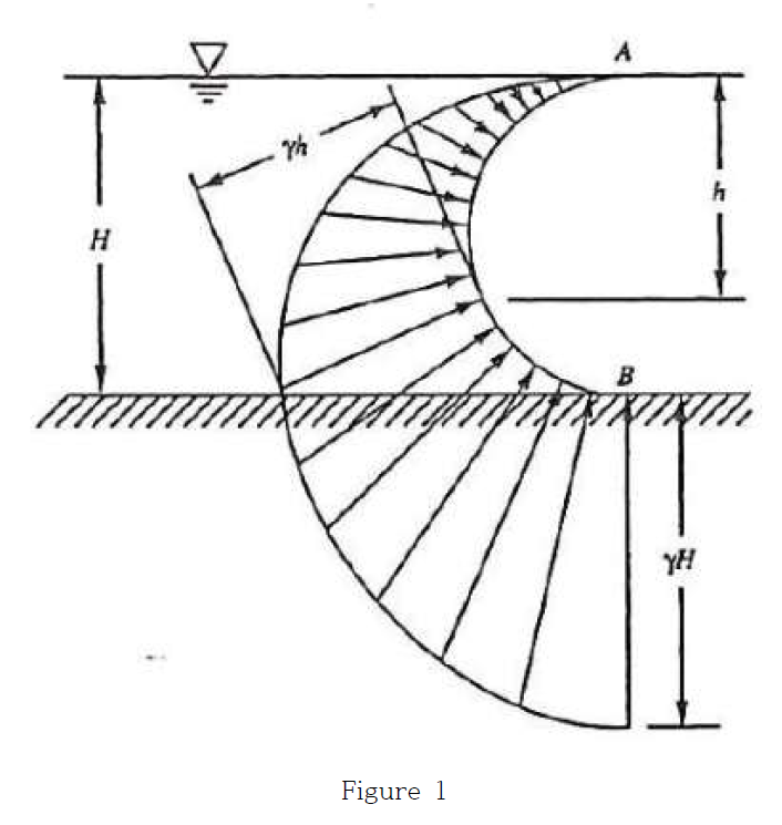Determine the total hydrostatic pressure and the