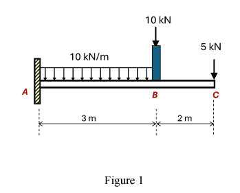 Analyse the deflection and slope of the steel
