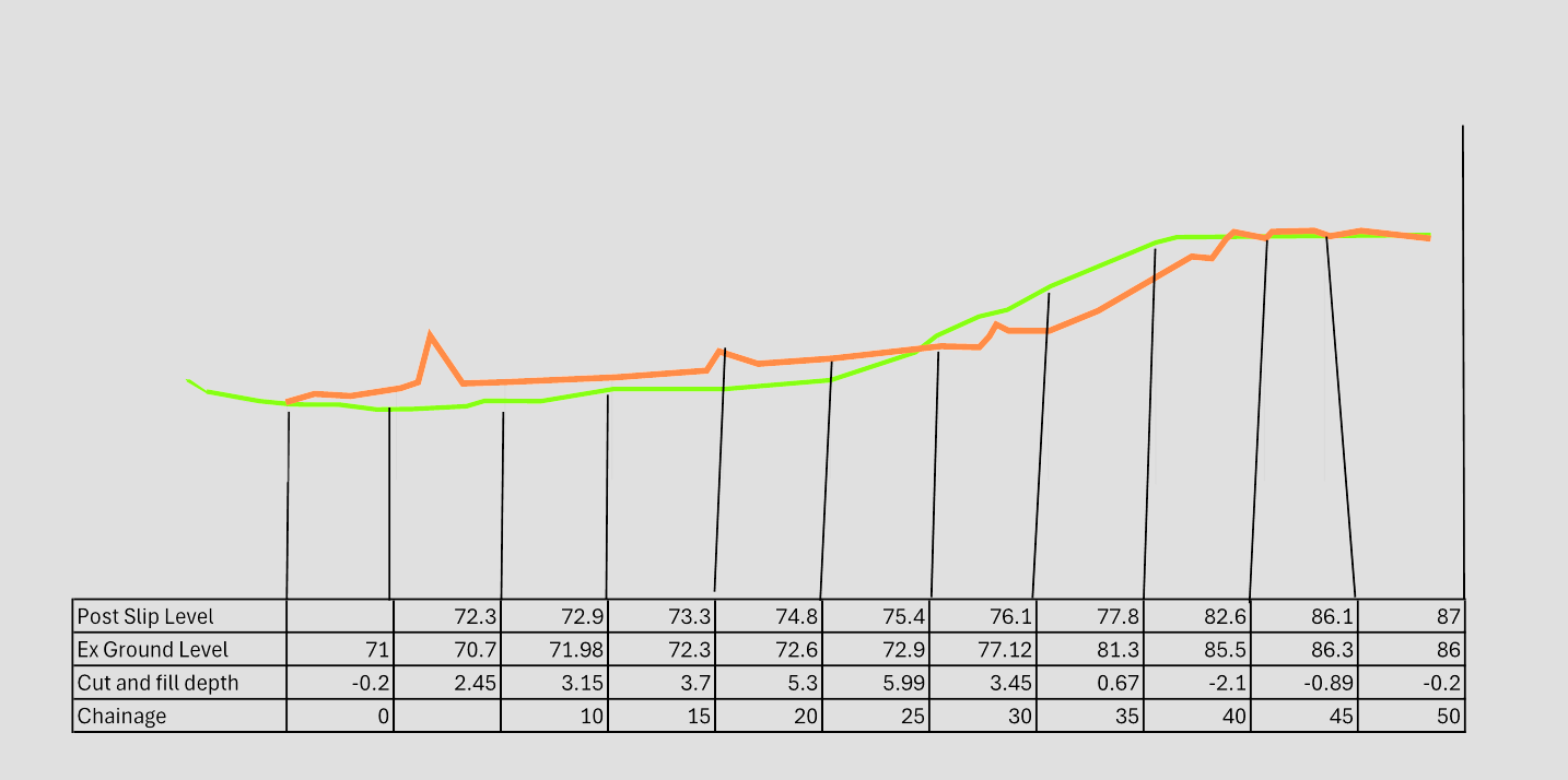 Plot the mass haul diagram from the following.