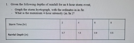 Given the following depths of rainfall for an 8 -