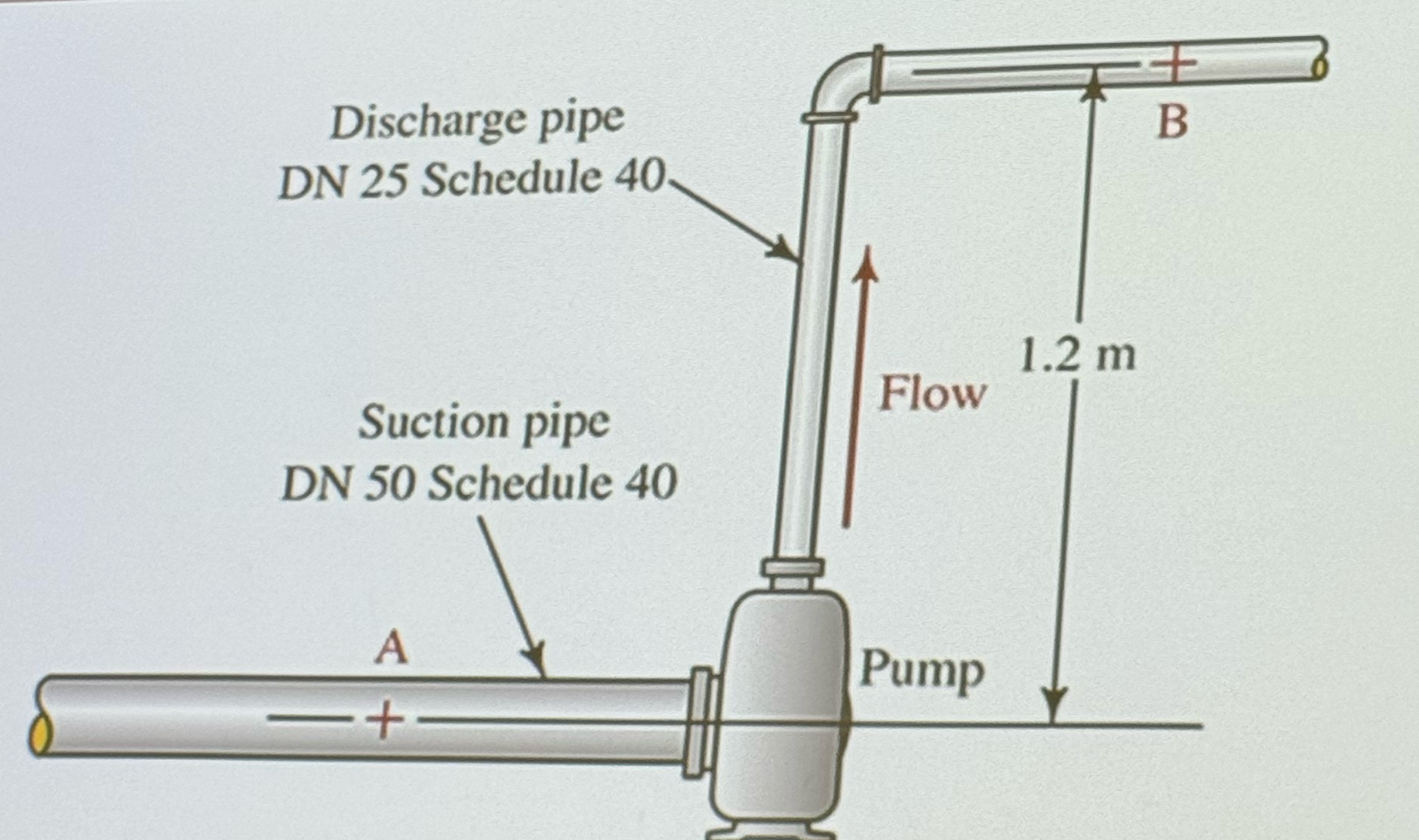 The pump shown is delivering water at a rate of 7