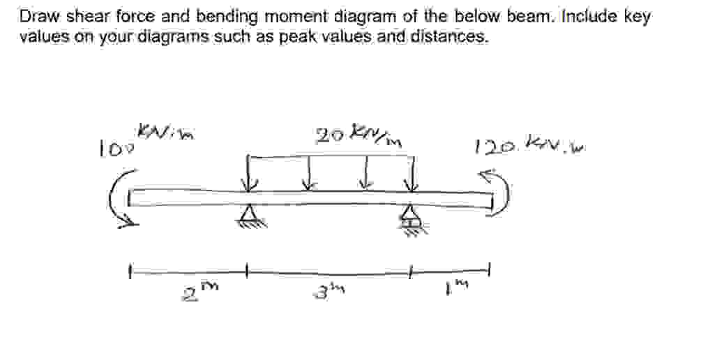 Draw shear force and bending moment diagram of