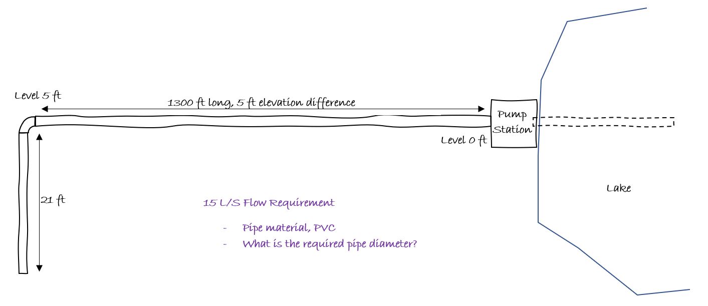 A new PVC pipe is to be installed to carry water