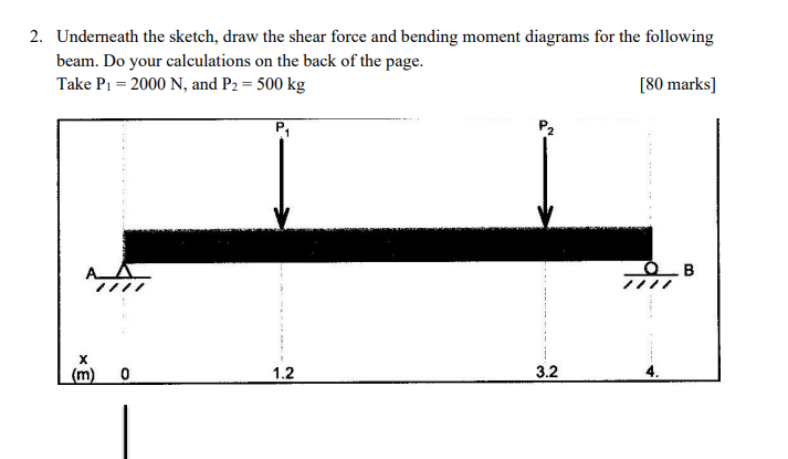 Underneath the sketch, draw the shear force and