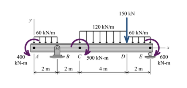Problem 7 . From the beam shown below, get the