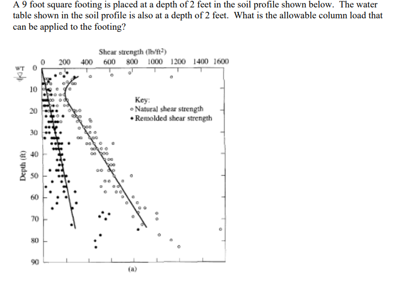 A 9 foot square footing is placed at a depth of 2