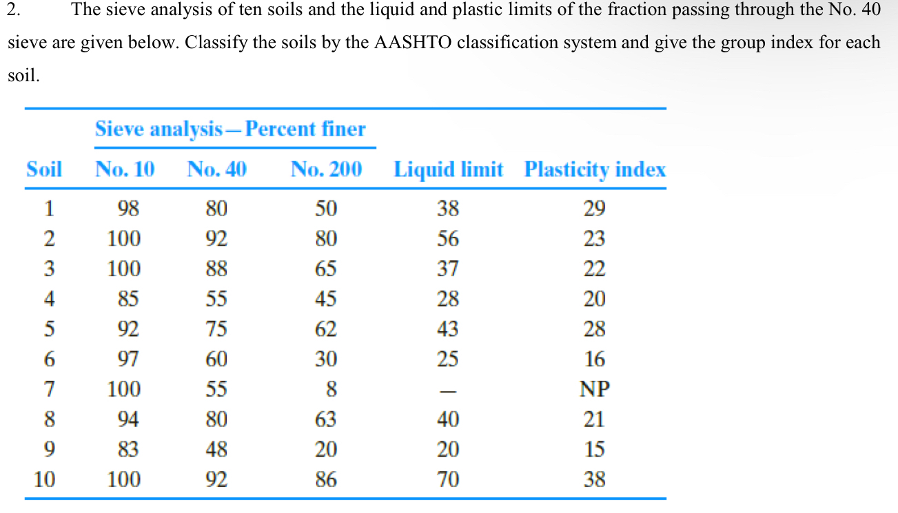 The sieve analysis of ten soils and the liquid
