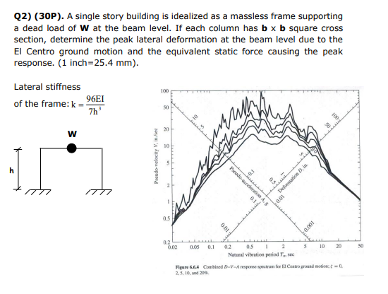 Q 2 ) A single story building is idealized as a