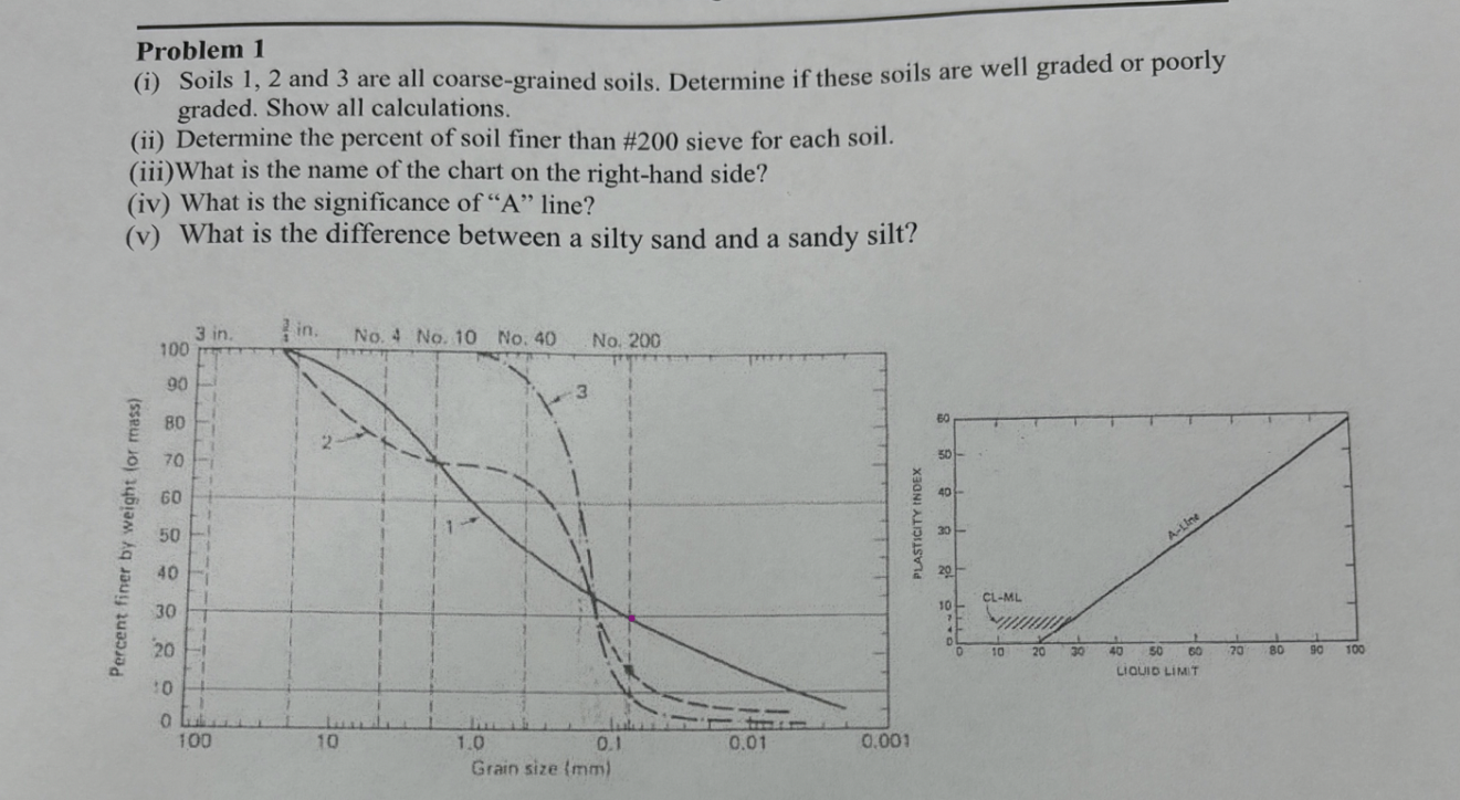 Problem 1 ( i ) Soils 1 , 2 and 3 are all coarse