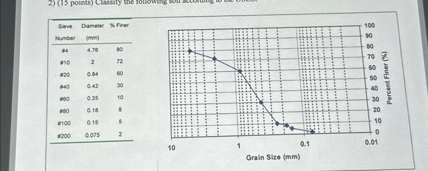 ( 1 5 points ) Classity the following \ table [ [