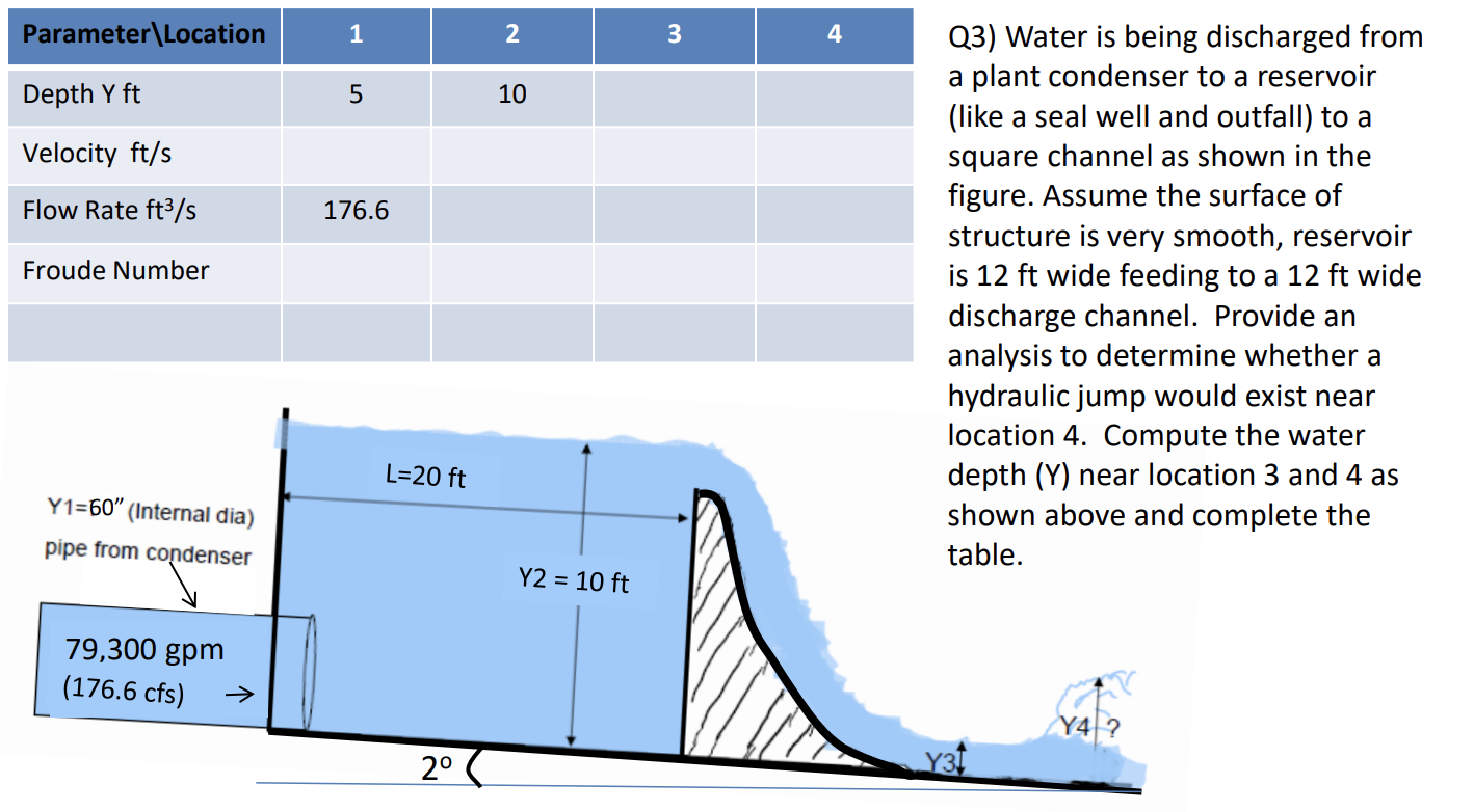 Water is being discharged from a plant condenser