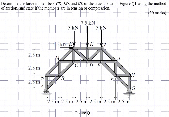 Determine the force in members CD , LD , and KL