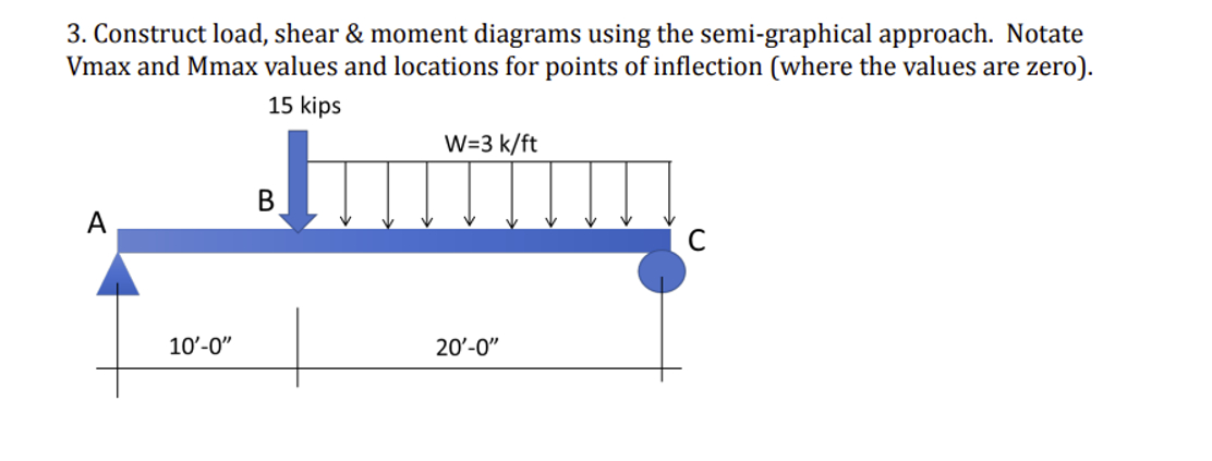 Construct load, shear & moment diagrams using the