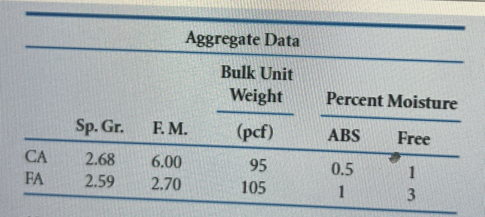 Steps for Design a concrete mix to satisfy the