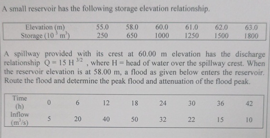 A small reservoir has the following storage